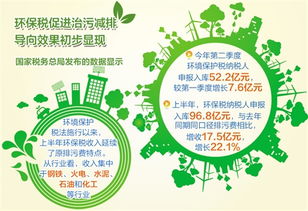 環(huán)保稅法實施半年征收環(huán)保稅96.8億元 綠色稅制效應(yīng)漸顯